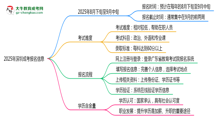 2025年深圳成考報名截止時間及補(bǔ)報通道思維導(dǎo)圖