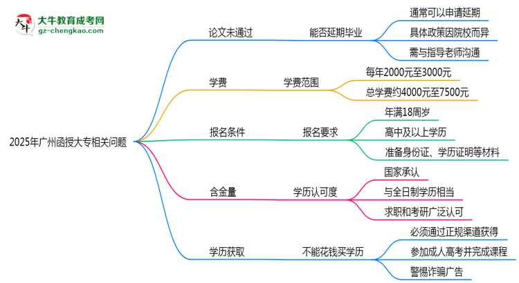 2025年廣州函授大專論文未通過能否延期畢業(yè)？思維導(dǎo)圖