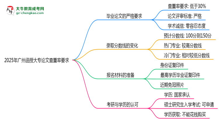 2025年廣州函授大專論文查重率要求：低于30%？思維導(dǎo)圖