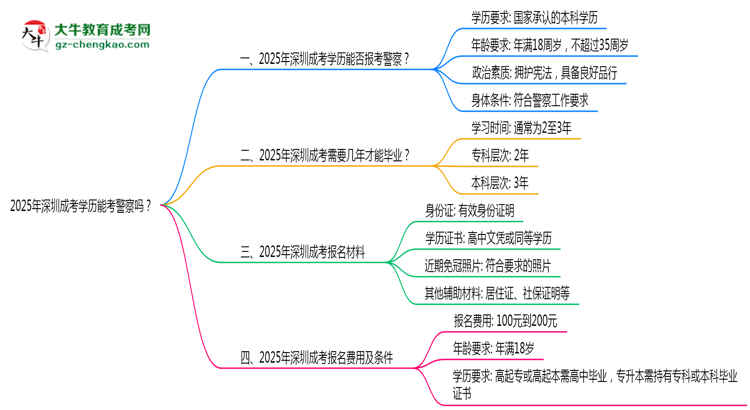 2025年深圳成考學歷能考警察嗎？崗位限制思維導圖
