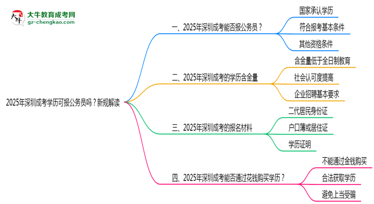 2025年深圳成考學歷可報公務(wù)員嗎？新規(guī)解讀思維導(dǎo)圖