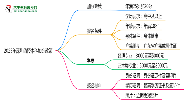 2025年深圳函授本科加分政策：25歲自動(dòng)加20分？思維導(dǎo)圖