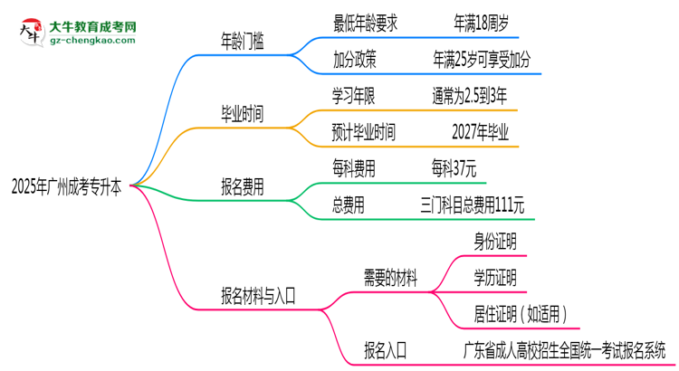 2025年廣州成考專升本年齡門檻：最低多少歲可報(bào)？思維導(dǎo)圖