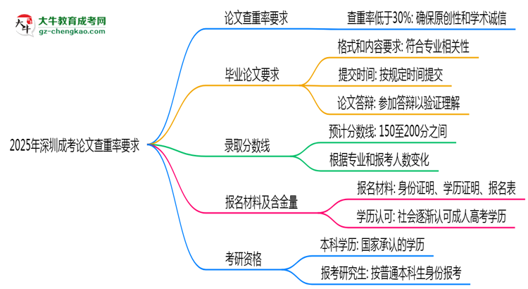 2025年深圳成考論文查重率要求：低于30%？思維導(dǎo)圖