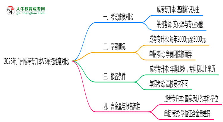 2025年廣州成考專升本VS單招難度對比：哪個更簡單？思維導圖