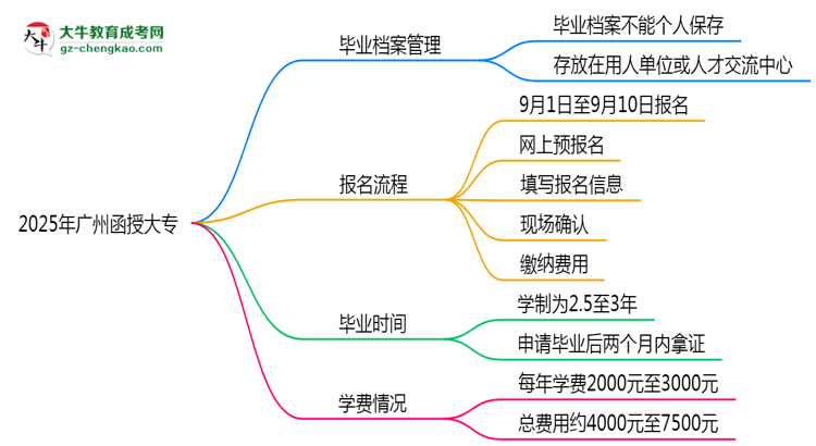2025年廣州函授大專畢業(yè)檔案能否個人保管？思維導圖