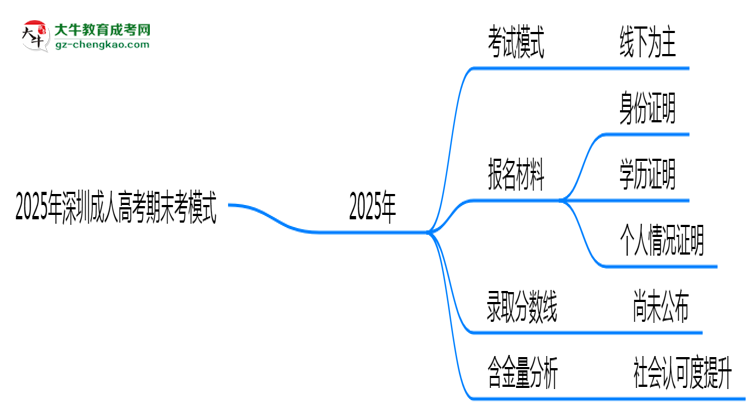 2025年深圳成人高考期末考模式：線上or線下？思維導(dǎo)圖