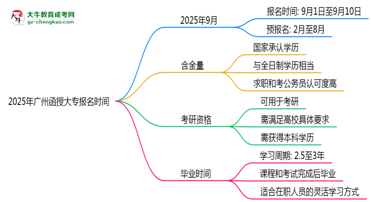 2025年廣州函授大專報名是否全年開放？時間限制思維導圖