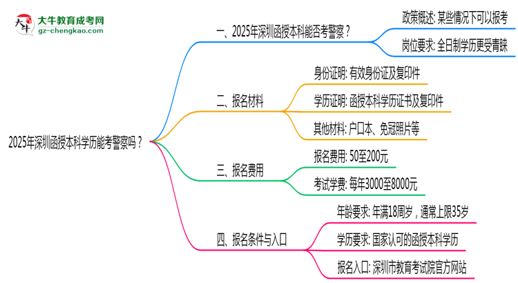2025年深圳函授本科學(xué)歷能考警察嗎？崗位限制思維導(dǎo)圖