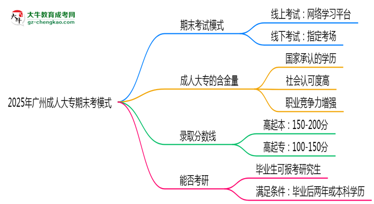 2025年廣州成人大專期末考模式：線上or線下？思維導(dǎo)圖