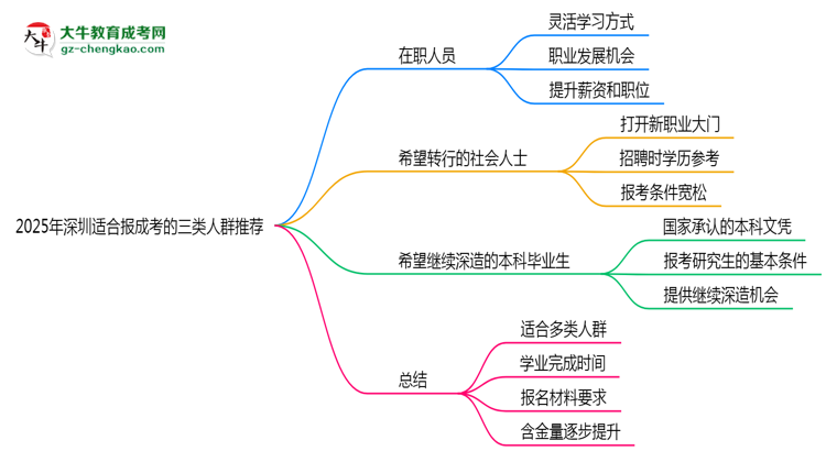 2025年深圳適合報(bào)成考的三類人群推薦