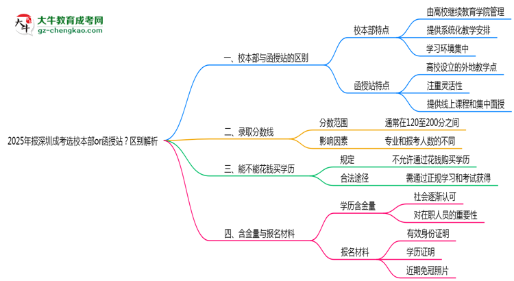 2025年報(bào)深圳成考選校本部or函授站？區(qū)別解析思維導(dǎo)圖