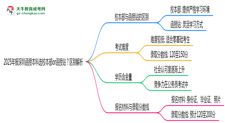 2025年報(bào)深圳函授本科選校本部or函授站？區(qū)別解析思維導(dǎo)圖