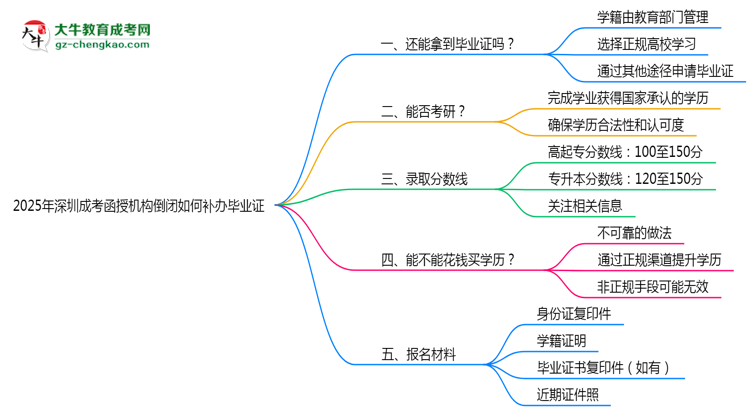 2025年深圳成考函授機構倒閉如何補辦畢業(yè)證？思維導圖
