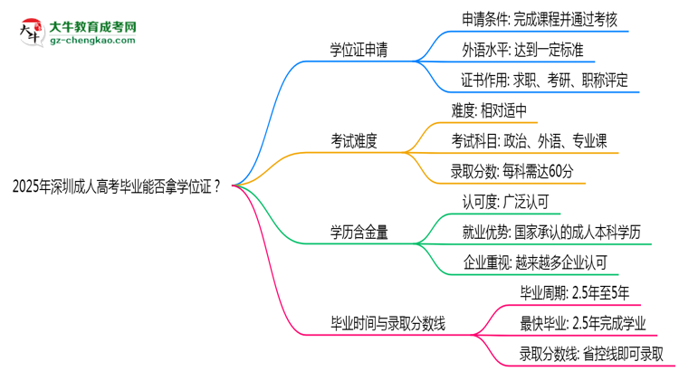 2025年深圳成人高考畢業(yè)能否拿學(xué)位證？官方申請條件思維導(dǎo)圖