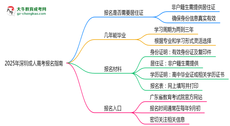 2025年深圳非戶籍生成人高考報名需居住證嗎？思維導圖
