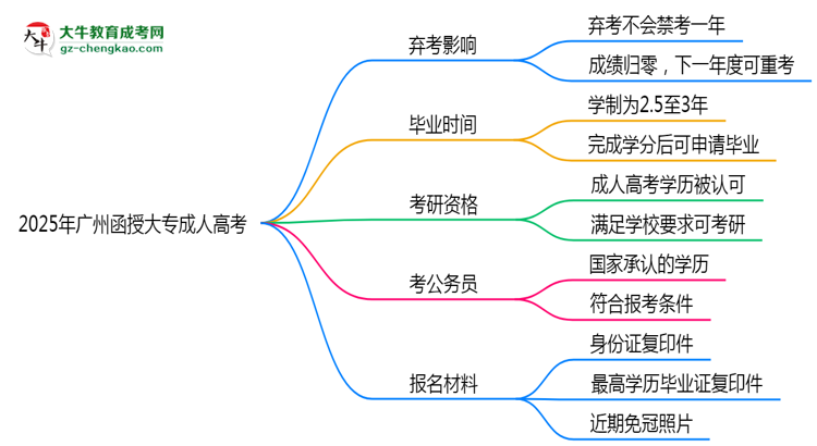2025年廣州函授大專棄考會(huì)禁考一年？官方回應(yīng)思維導(dǎo)圖