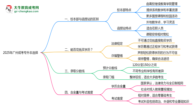 2025年報(bào)廣州成考專升本選校本部or函授站？區(qū)別解析思維導(dǎo)圖