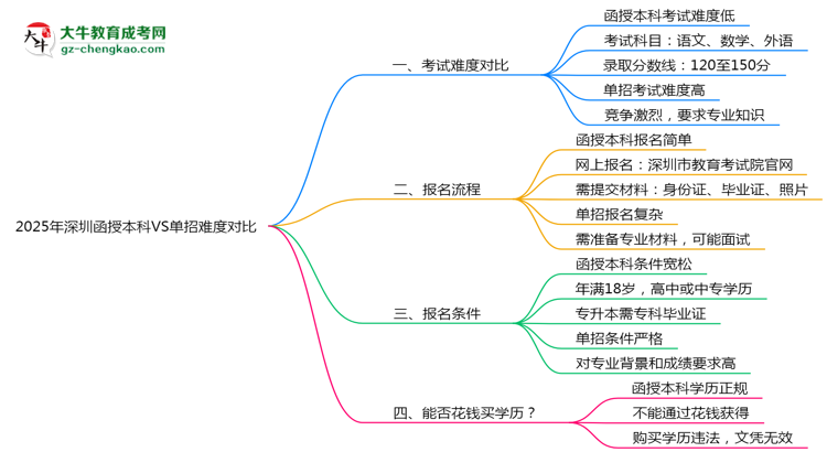 2025年深圳函授本科VS單招難度對(duì)比：哪個(gè)更簡(jiǎn)單？思維導(dǎo)圖