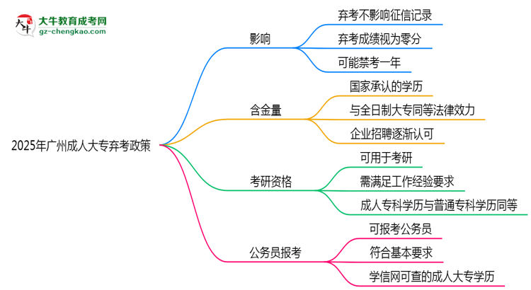 2025年廣州成人大專棄考會禁考一年？官方回應思維導圖