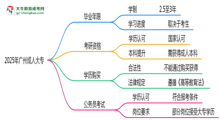 2025年廣州成人大專最快多久拿證？畢業(yè)年限解析思維導(dǎo)圖