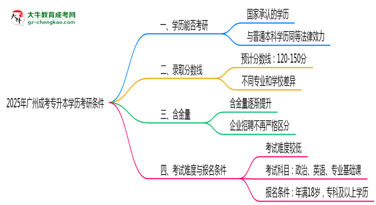 2025年廣州成考專升本學歷考研條件：院校限制說明思維導圖