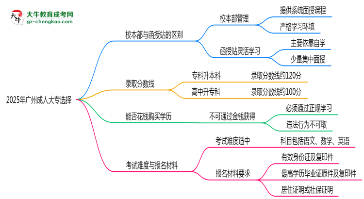 2025年報廣州成人大專選校本部or函授站？區(qū)別解析思維導(dǎo)圖