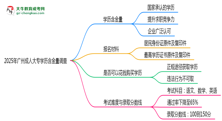 2025年廣州成人大專學歷含金量：企業(yè)認可度調(diào)查思維導圖