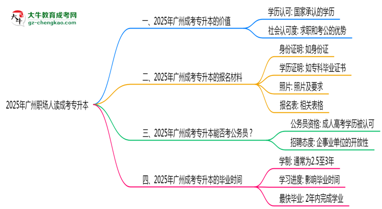 2025年廣州職場人讀成考專升本值不值？就業(yè)優(yōu)勢對比思維導圖