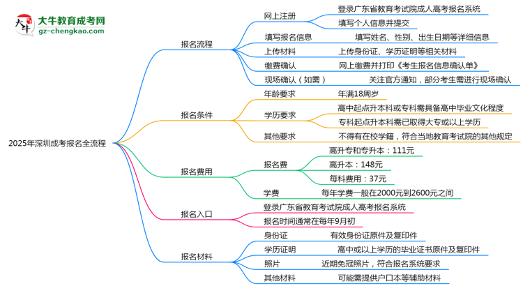 2025年深圳成考報(bào)名全流程（附官網(wǎng)操作截圖）思維導(dǎo)圖