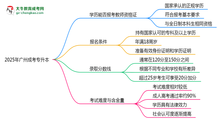 2025年廣州成考專升本文憑能考教師資格證嗎？思維導(dǎo)圖