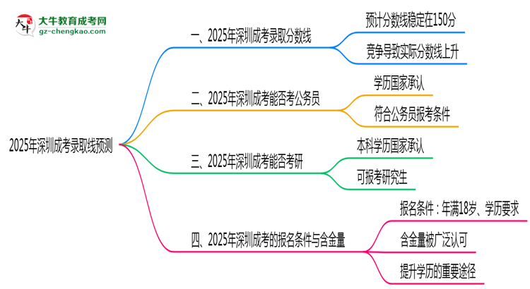 2025年深圳成考錄取線預(yù)測：各院校最低分對比思維導(dǎo)圖