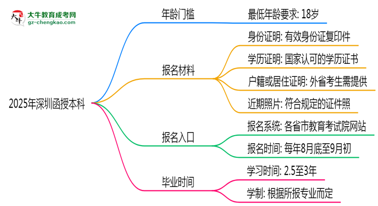 2025年深圳函授本科年齡門檻：最低多少歲可報？思維導圖