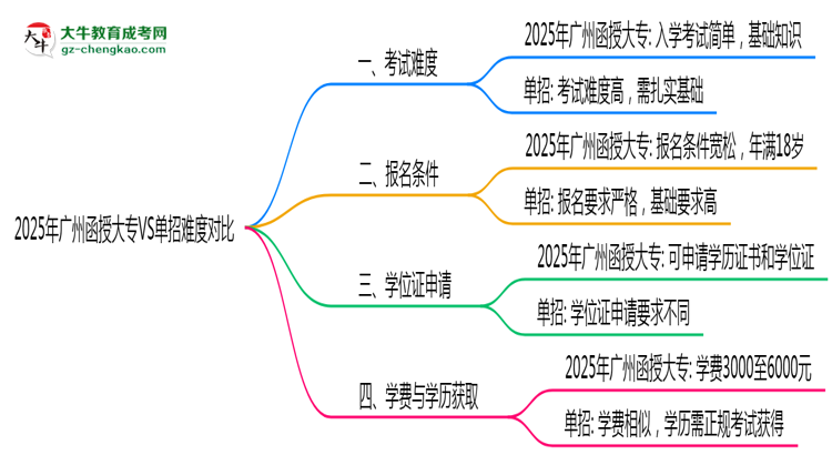 2025年廣州函授大專VS單招難度對比：哪個更簡單？思維導(dǎo)圖