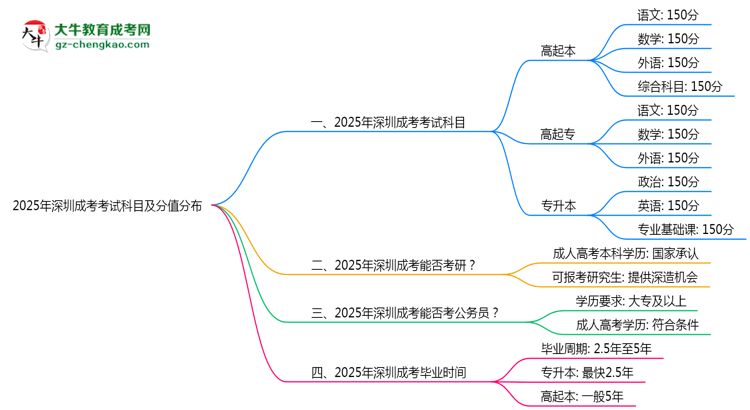 2025年深圳成考考試科目及分值分布：必考幾門？思維導(dǎo)圖