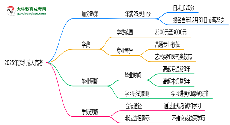 2025年深圳成人高考加分政策：25歲自動(dòng)加20分？思維導(dǎo)圖