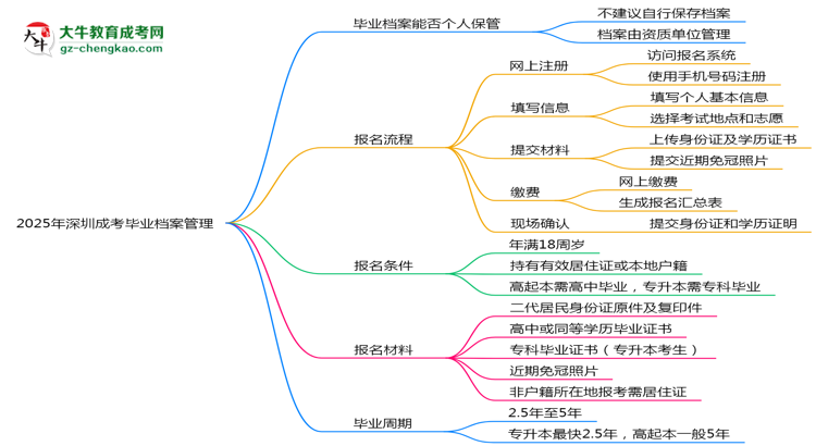 2025年深圳成考畢業(yè)檔案能否個人保管？思維導圖