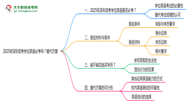 2025年深圳成考學位英語必考嗎？替代方案思維導圖