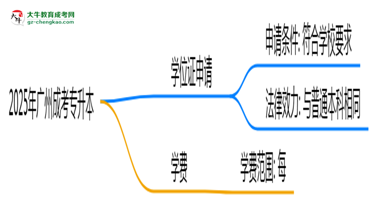 2025年廣州成考專升本畢業(yè)能否拿學位證？官方申請條件思維導圖