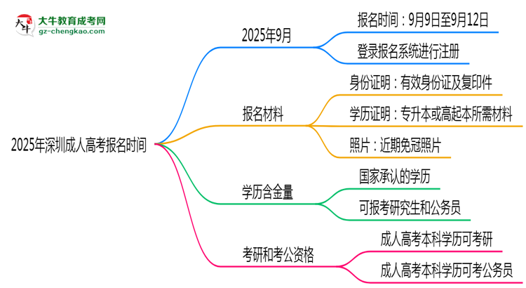2025年深圳成人高考報(bào)名是否全年開放？時(shí)間限制思維導(dǎo)圖