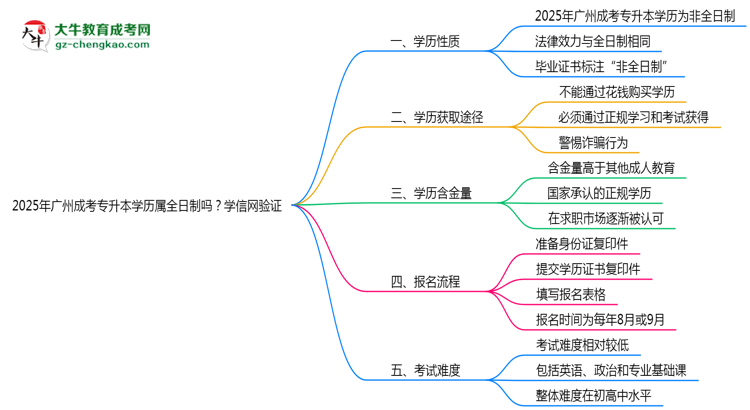 2025年廣州成考專升本學(xué)歷屬全日制嗎？學(xué)信網(wǎng)驗(yàn)證思維導(dǎo)圖