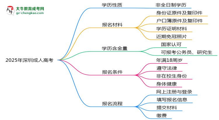 2025年深圳成人高考學歷屬全日制嗎？學信網(wǎng)驗證思維導(dǎo)圖