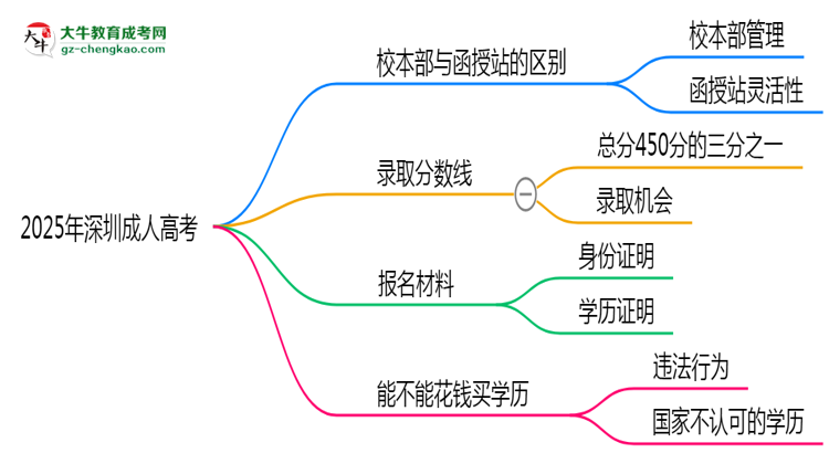 2025年報深圳成人高考選校本部or函授站？區(qū)別解析思維導圖