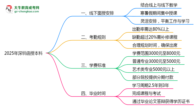 2025年深圳函授本科線下面授課程安排及考勤規(guī)則思維導圖