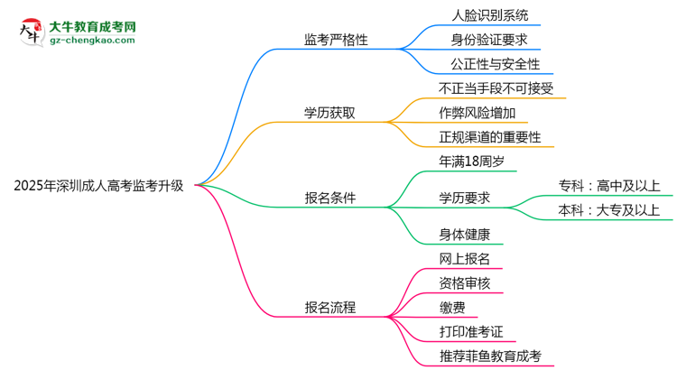 2025年深圳成人高考監(jiān)考升級：AI監(jiān)控+人臉識別思維導圖