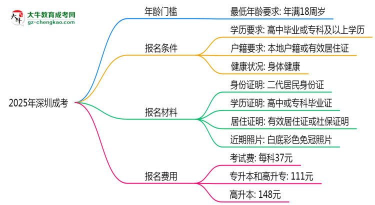 2025年深圳成考年齡門(mén)檻：最低多少歲可報(bào)？思維導(dǎo)圖