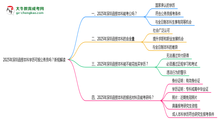 2025年深圳函授本科學(xué)歷可報公務(wù)員嗎？新規(guī)解讀思維導(dǎo)圖