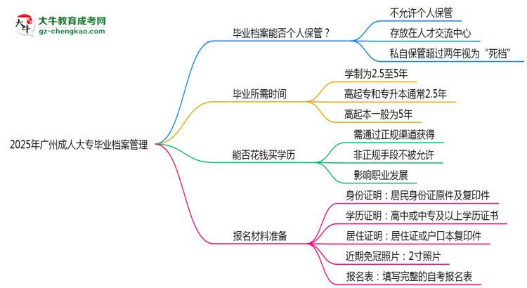 2025年廣州成人大專畢業(yè)檔案能否個人保管？思維導圖