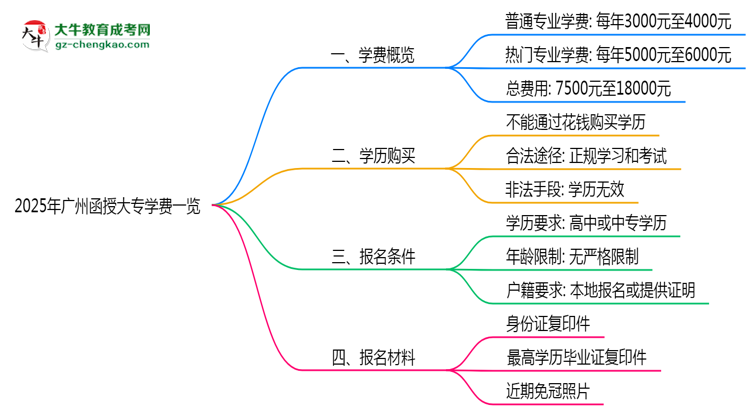 2025年廣州函授大專學(xué)費一覽：總費用+分期政策說明思維導(dǎo)圖