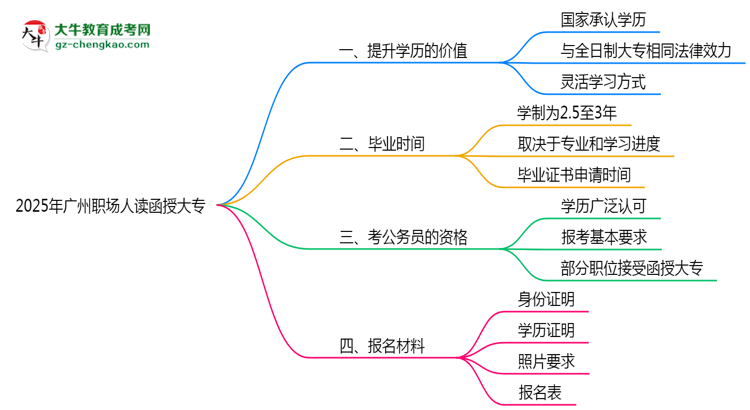 2025年廣州職場人讀函授大專值不值？就業(yè)優(yōu)勢對比思維導圖